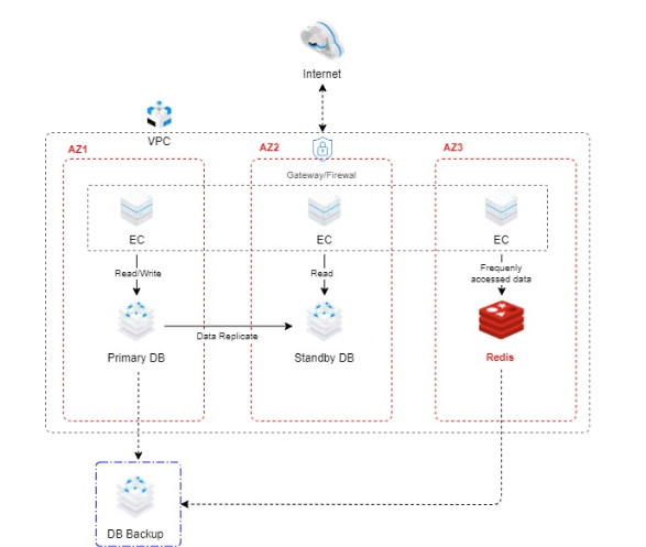 Tối ưu hóa hệ thống với Redis Database dựa trên tốc độ xử lý vượt trội